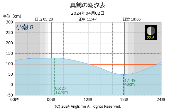 神奈川県 真鶴のタイドグラフ