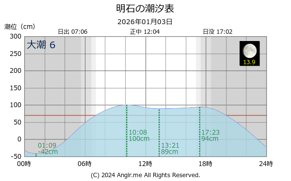 兵庫県 明石のタイドグラフ