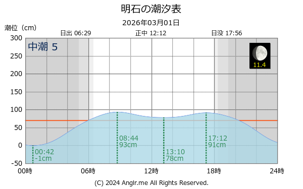 兵庫県 明石のタイドグラフ