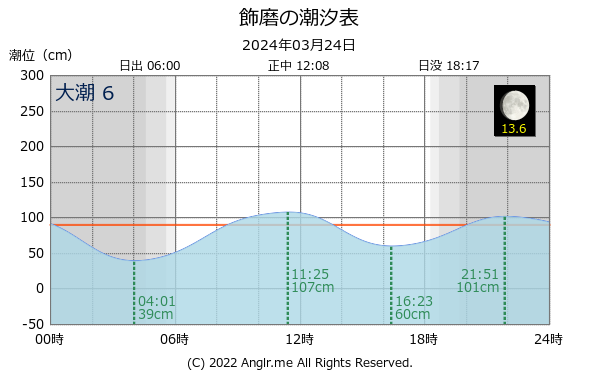 兵庫県 飾磨のタイドグラフ