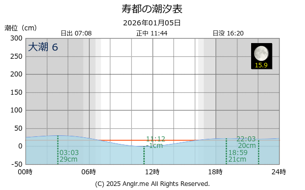 北海道 寿都のタイドグラフ