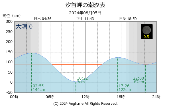 北海道 汐首岬のタイドグラフ