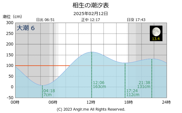 兵庫県 相生のタイドグラフ