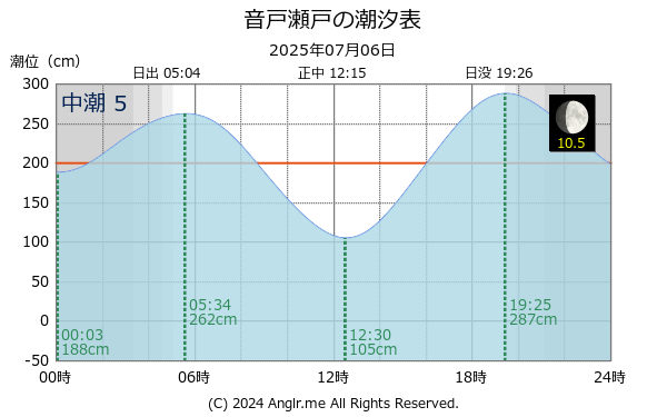 広島県 音戸瀬戸のタイドグラフ