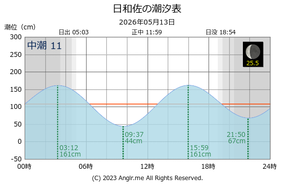 徳島県 日和佐のタイドグラフ