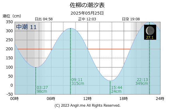 香川県 佐柳のタイドグラフ