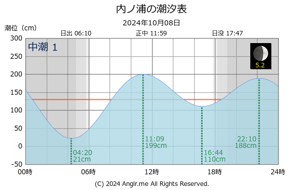 愛媛県 内ノ浦のタイドグラフ