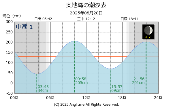 愛媛県 奥地湾のタイドグラフ