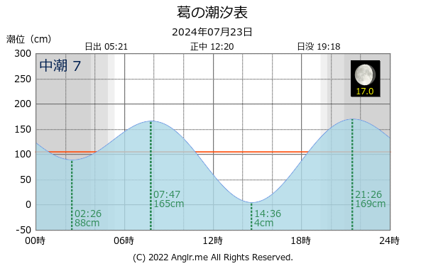 大分県 葛のタイドグラフ